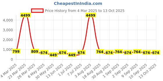 myntra.com LADYLAND Bra Full Coverage ladyland Price History Graph from 4 Mar 2025 to 13 Oct 2025