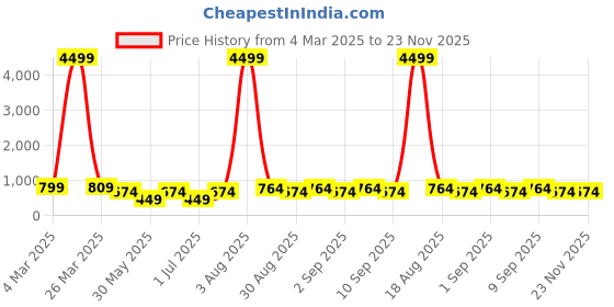 myntra.com LADYLAND Bra Full Coverage ladyland Price History Graph from 4 Mar 2025 to 23 Nov 2025