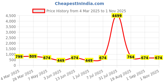 myntra.com LADYLAND Bra Full Coverage ladyland Price History Graph from 4 Mar 2025 to 1 Nov 2025