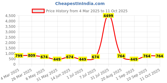 myntra.com LADYLAND Bra Full Coverage ladyland Price History Graph from 4 Mar 2025 to 10 Oct 2025