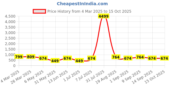myntra.com LADYLAND Bra Full Coverage ladyland Price History Graph from 4 Mar 2025 to 14 Oct 2025