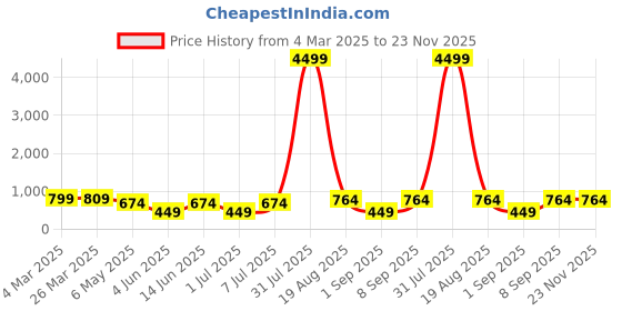 myntra.com LADYLAND Bra Full Coverage ladyland Price History Graph from 4 Mar 2025 to 23 Nov 2025