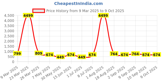 myntra.com LADYLAND Bra Full Coverage ladyland Price History Graph from 9 Mar 2025 to 8 Oct 2025
