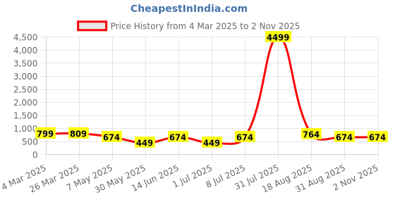 myntra.com LADYLAND Bra Full Coverage ladyland Price History Graph from 4 Mar 2025 to 1 Nov 2025