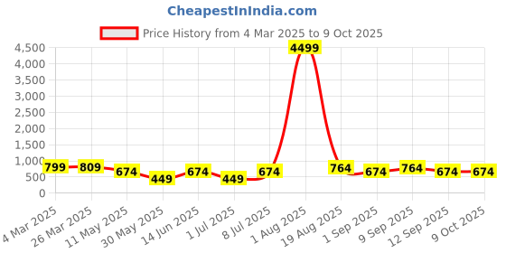 myntra.com LADYLAND Bra Full Coverage ladyland Price History Graph from 4 Mar 2025 to 9 Oct 2025