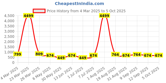 myntra.com LADYLAND Bra Full Coverage ladyland Price History Graph from 4 Mar 2025 to 4 Oct 2025