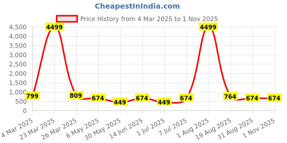 myntra.com LADYLAND Bra Full Coverage ladyland Price History Graph from 4 Mar 2025 to 1 Nov 2025