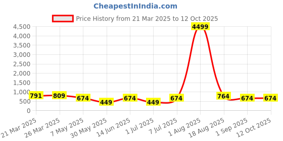 myntra.com LADYLAND Bra Full Coverage ladyland Price History Graph from 21 Mar 2025 to 11 Oct 2025