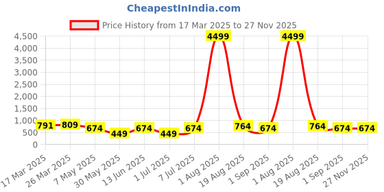 myntra.com LADYLAND Bra Full Coverage ladyland Price History Graph from 17 Mar 2025 to 27 Nov 2025