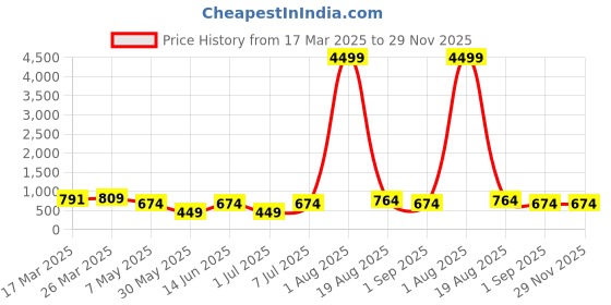 myntra.com LADYLAND Bra Full Coverage ladyland Price History Graph from 17 Mar 2025 to 29 Nov 2025