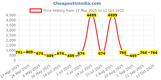 myntra.com LADYLAND Bra Full Coverage ladyland Price History Graph from 17 Mar 2025 to 12 Oct 2025