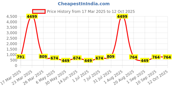 myntra.com LADYLAND Bra Full Coverage ladyland Price History Graph from 17 Mar 2025 to 11 Oct 2025