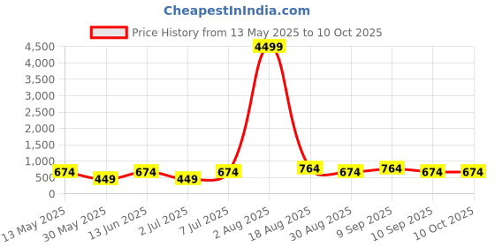 myntra.com LADYLAND Bra Full Coverage ladyland Price History Graph from 13 May 2025 to 8 Oct 2025