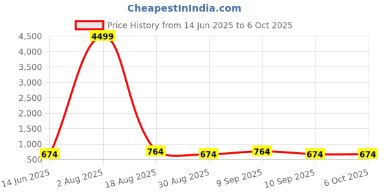 myntra.com LADYLAND Bra Full Coverage ladyland Price History Graph from 14 Jun 2025 to 5 Oct 2025