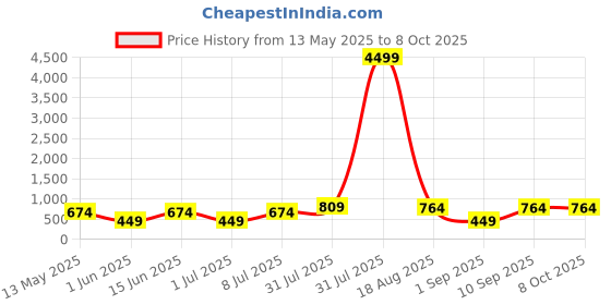myntra.com LADYLAND Bra Full Coverage ladyland Price History Graph from 13 May 2025 to 8 Oct 2025