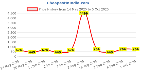 myntra.com LADYLAND Bra Full Coverage ladyland Price History Graph from 14 May 2025 to 4 Oct 2025