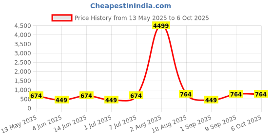 myntra.com LADYLAND Bra Full Coverage ladyland Price History Graph from 13 May 2025 to 4 Oct 2025