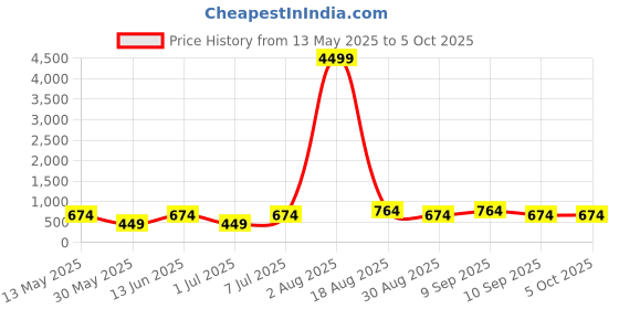 myntra.com LADYLAND Bra Full Coverage ladyland Price History Graph from 13 May 2025 to 4 Oct 2025