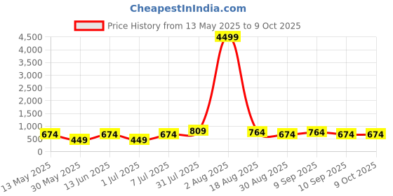 myntra.com LADYLAND Bra Full Coverage ladyland Price History Graph from 13 May 2025 to 9 Oct 2025