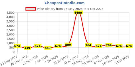 myntra.com LADYLAND Bra Full Coverage ladyland Price History Graph from 13 May 2025 to 5 Oct 2025
