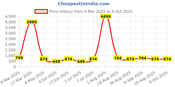 myntra.com LADYLAND Bra Full Coverage ladyland Price History Graph from 9 Mar 2025 to 9 Oct 2025