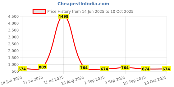 myntra.com LADYLAND Bra Full Coverage ladyland Price History Graph from 14 Jun 2025 to 9 Oct 2025