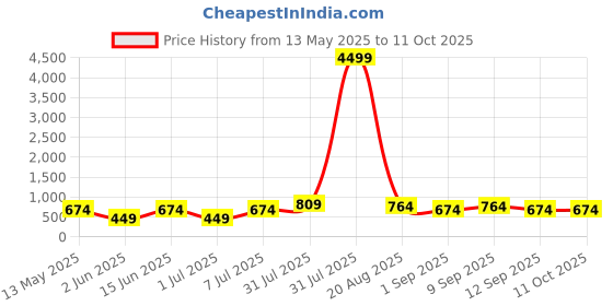 myntra.com LADYLAND Bra Full Coverage ladyland Price History Graph from 13 May 2025 to 10 Oct 2025
