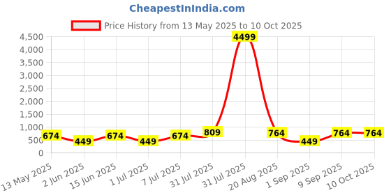 myntra.com LADYLAND Bra Full Coverage ladyland Price History Graph from 13 May 2025 to 10 Oct 2025