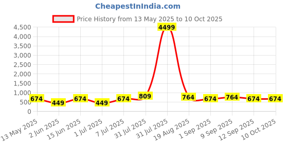 myntra.com LADYLAND Bra Full Coverage ladyland Price History Graph from 13 May 2025 to 10 Oct 2025