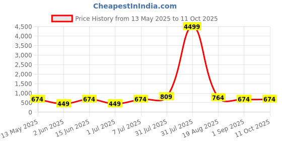 myntra.com LADYLAND Bra Full Coverage ladyland Price History Graph from 13 May 2025 to 10 Oct 2025