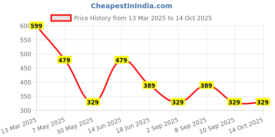 myntra.com LADYLAND Bra Full Coverage ladyland Price History Graph from 13 Mar 2025 to 13 Oct 2025