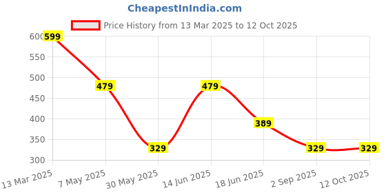 myntra.com LADYLAND Bra Full Coverage ladyland Price History Graph from 13 Mar 2025 to 12 Oct 2025