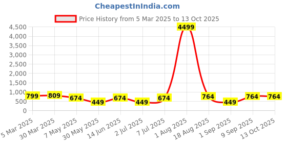 myntra.com LADYLAND Bra Full Coverage ladyland Price History Graph from 5 Mar 2025 to 13 Oct 2025