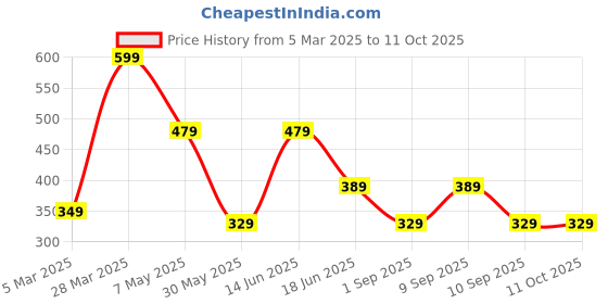 myntra.com LADYLAND Bra Full Coverage ladyland Price History Graph from 5 Mar 2025 to 10 Oct 2025