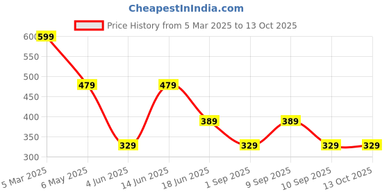 myntra.com LADYLAND Bra Full Coverage ladyland Price History Graph from 5 Mar 2025 to 13 Oct 2025