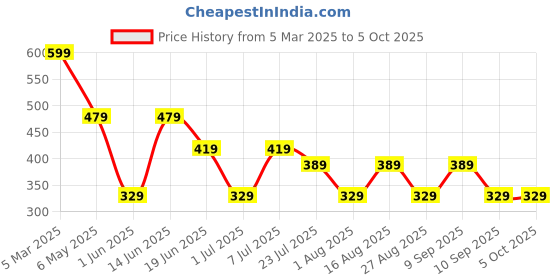 myntra.com LADYLAND Bra Full Coverage ladyland Price History Graph from 5 Mar 2025 to 5 Oct 2025