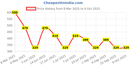 myntra.com LADYLAND Bra Full Coverage ladyland Price History Graph from 8 Mar 2025 to 9 Oct 2025