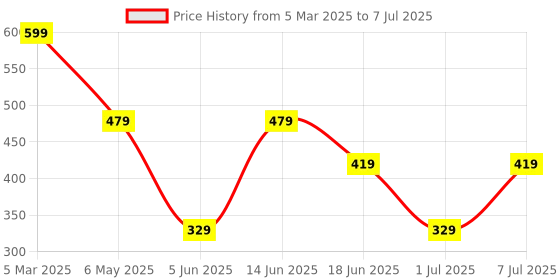 myntra.com LADYLAND Bra Full Coverage ladyland Price History Graph from 5 Mar 2025 to 7 Jul 2025