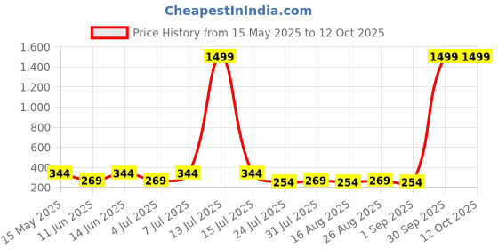 myntra.com LADYLAND Bra Full Coverage ladyland Price History Graph from 15 May 2025 to 12 Oct 2025