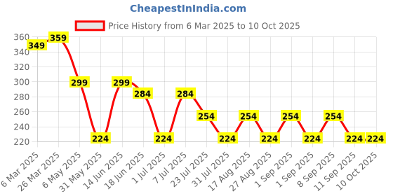 myntra.com LADYLAND Bra Full Coverage ladyland Price History Graph from 6 Mar 2025 to 10 Oct 2025