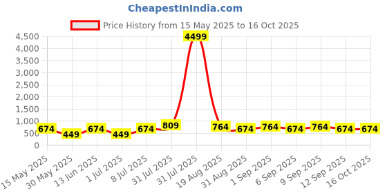 myntra.com LADYLAND Bra Full Coverage ladyland Price History Graph from 15 May 2025 to 16 Oct 2025