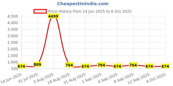 myntra.com LADYLAND Bra Full Coverage ladyland Price History Graph from 14 Jun 2025 to 6 Oct 2025