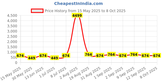 myntra.com LADYLAND Bra Full Coverage ladyland Price History Graph from 15 May 2025 to 8 Oct 2025