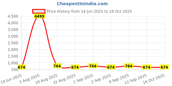 myntra.com LADYLAND Bra Full Coverage ladyland Price History Graph from 14 Jun 2025 to 16 Oct 2025