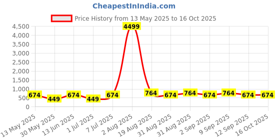 myntra.com LADYLAND Bra Full Coverage ladyland Price History Graph from 13 May 2025 to 16 Oct 2025