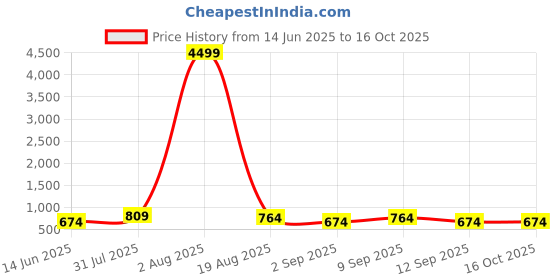 myntra.com LADYLAND Bra Full Coverage ladyland Price History Graph from 14 Jun 2025 to 16 Oct 2025