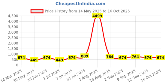 myntra.com LADYLAND Bra Full Coverage ladyland Price History Graph from 14 May 2025 to 16 Oct 2025