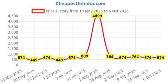 myntra.com LADYLAND Bra Full Coverage ladyland Price History Graph from 13 May 2025 to 6 Oct 2025