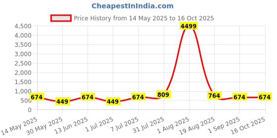 myntra.com LADYLAND Bra Full Coverage ladyland Price History Graph from 14 May 2025 to 16 Oct 2025