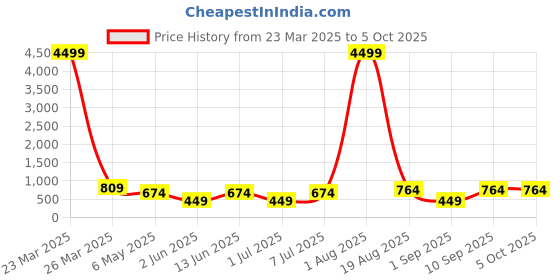 myntra.com LADYLAND Bra Full Coverage ladyland Price History Graph from 23 Mar 2025 to 5 Oct 2025